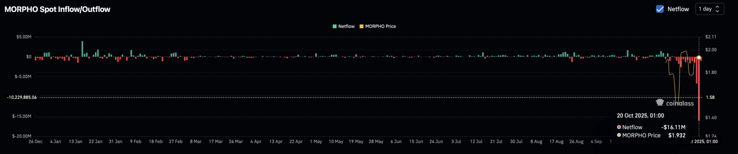 Morpho spot exchange netflow